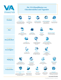 The VIA Classification of Character Strengths and Virtues in German
